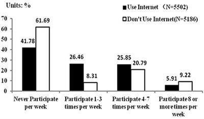 Can internet use change sport participation behavior among residents? Evidence from the 2017 Chinese General Social Survey